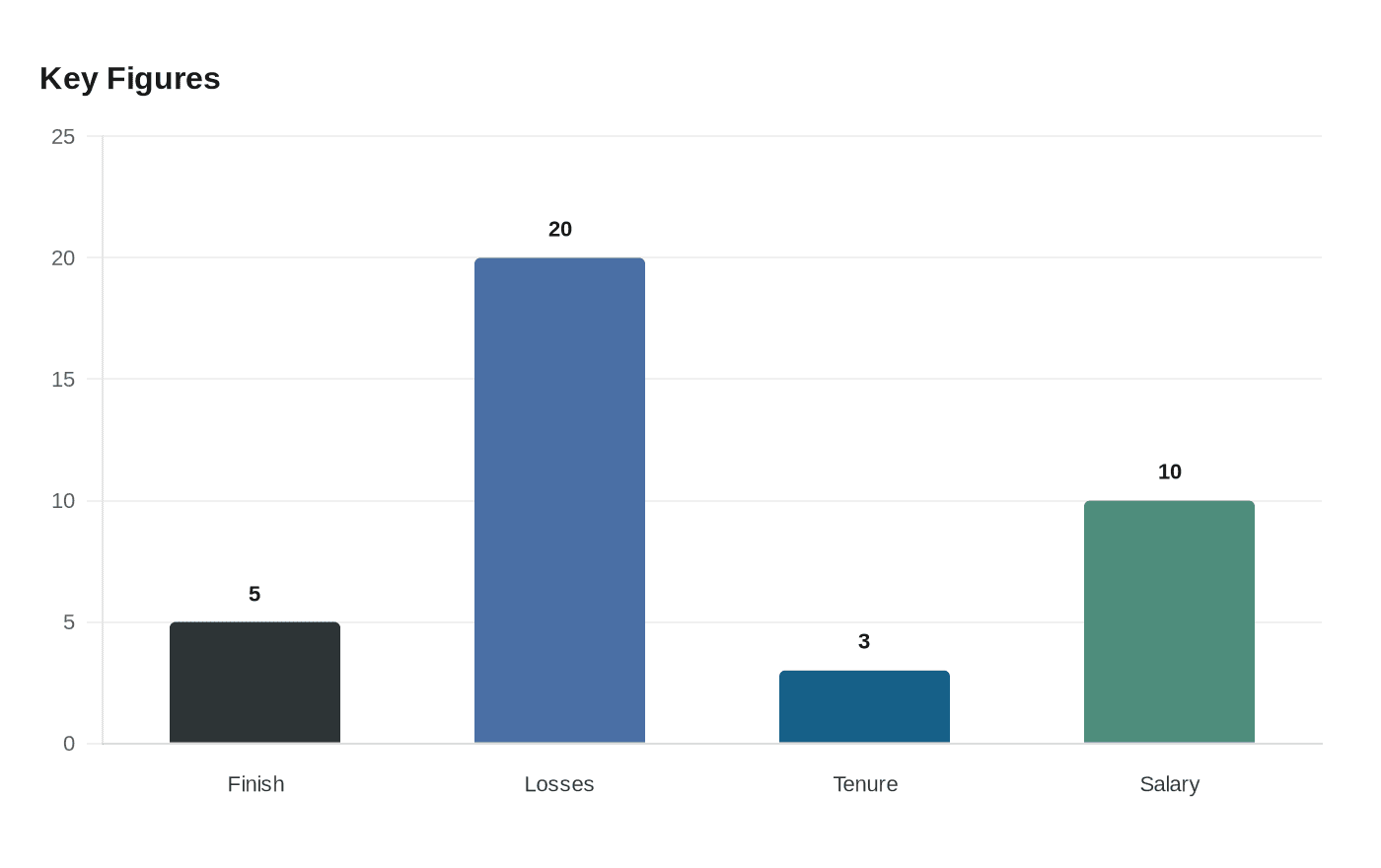 Data visualization chart