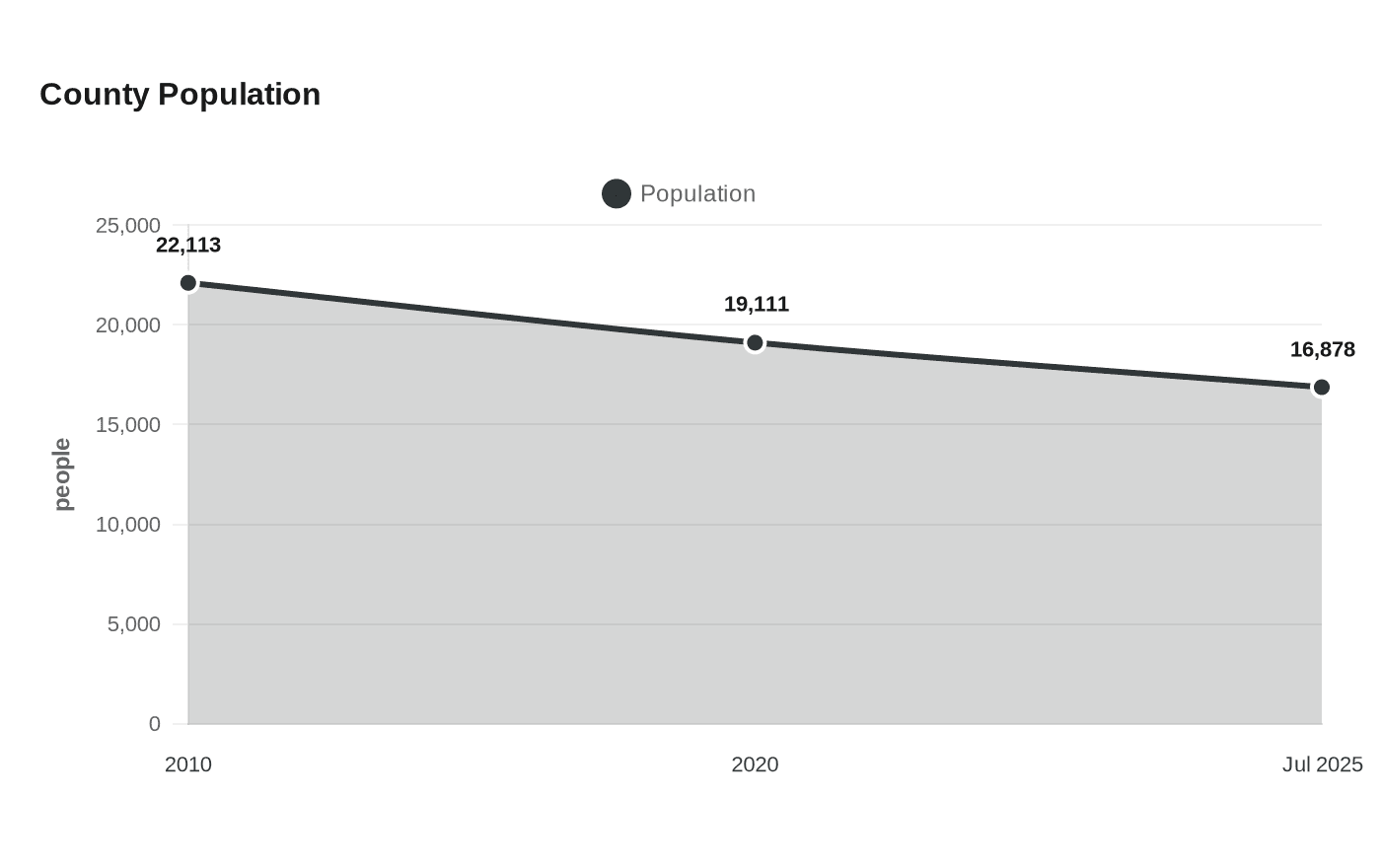 Data visualization chart