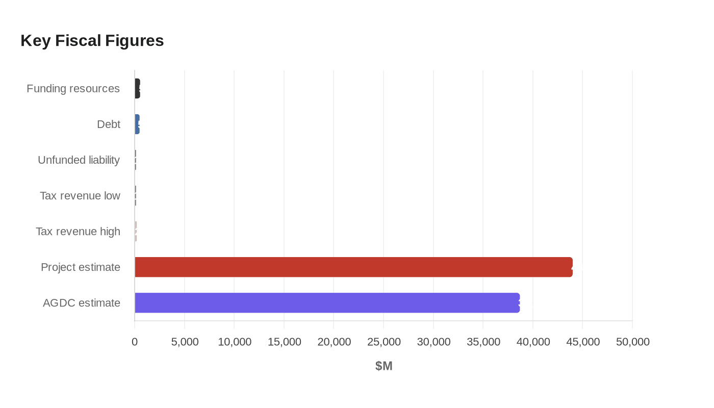 Data visualization chart