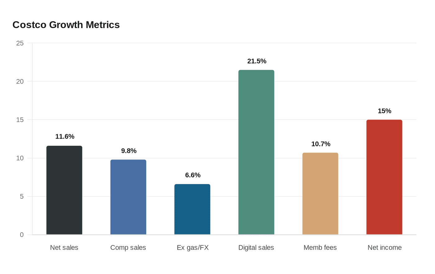 Data visualization chart