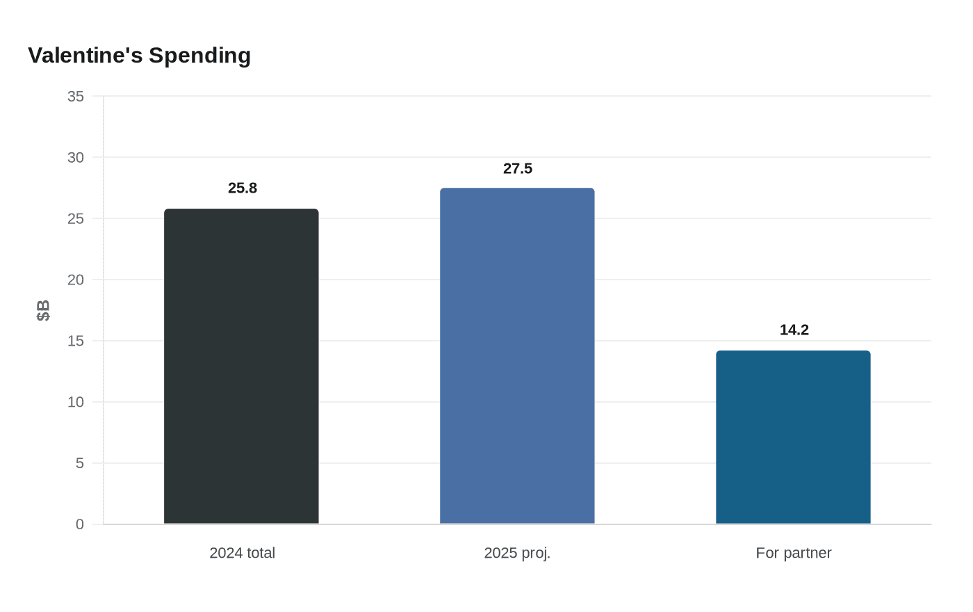 Data visualization chart