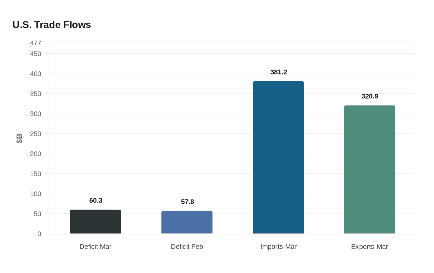 Data visualization chart
