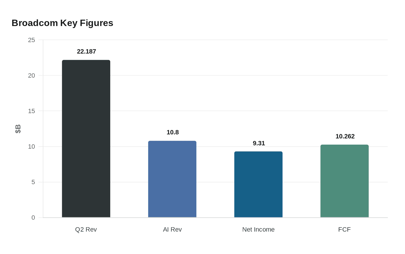 Data visualization chart