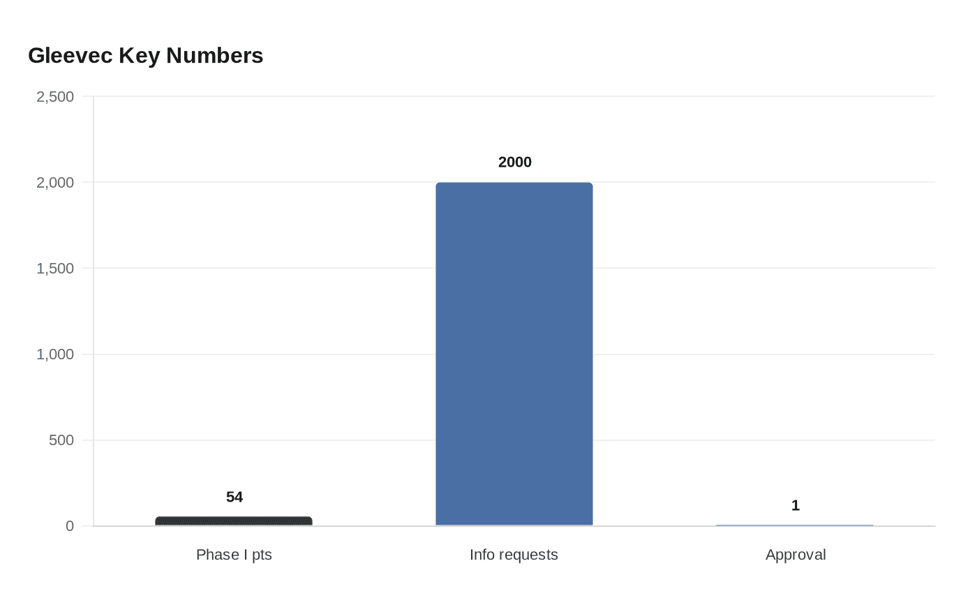 Data visualization chart