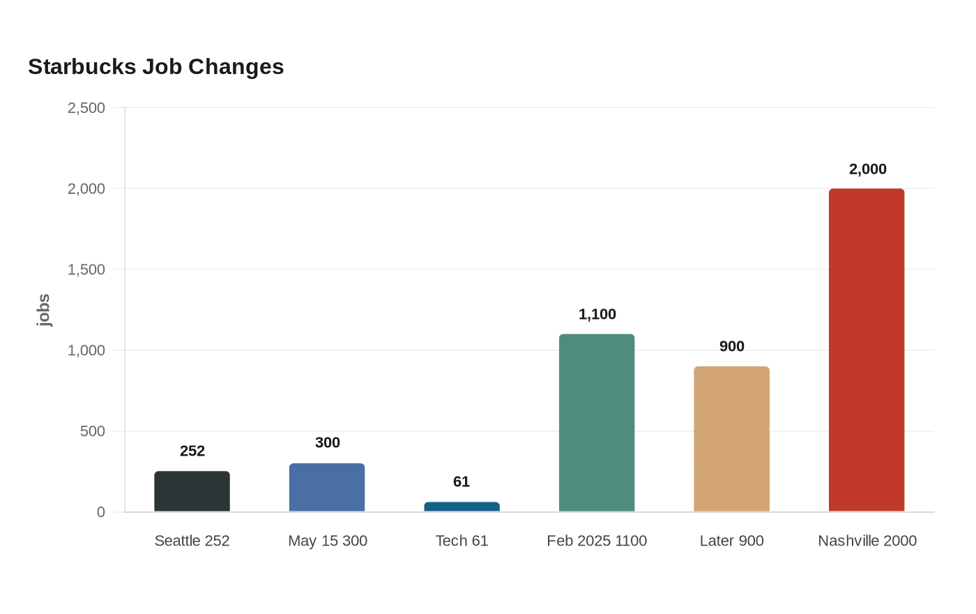 Data visualization chart