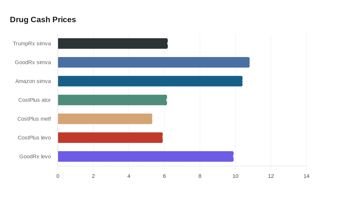 Data visualization chart