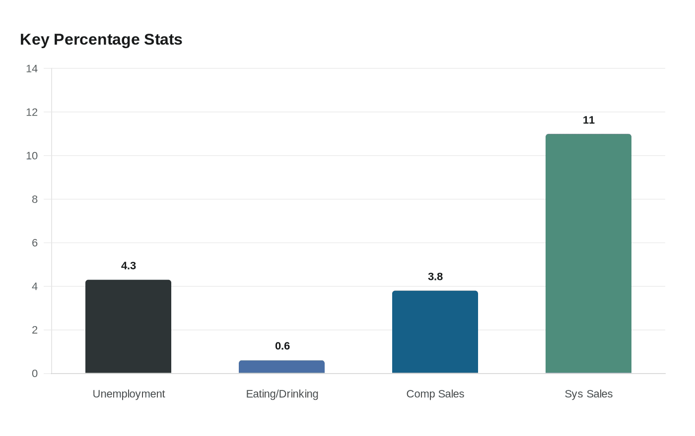 Data visualization chart