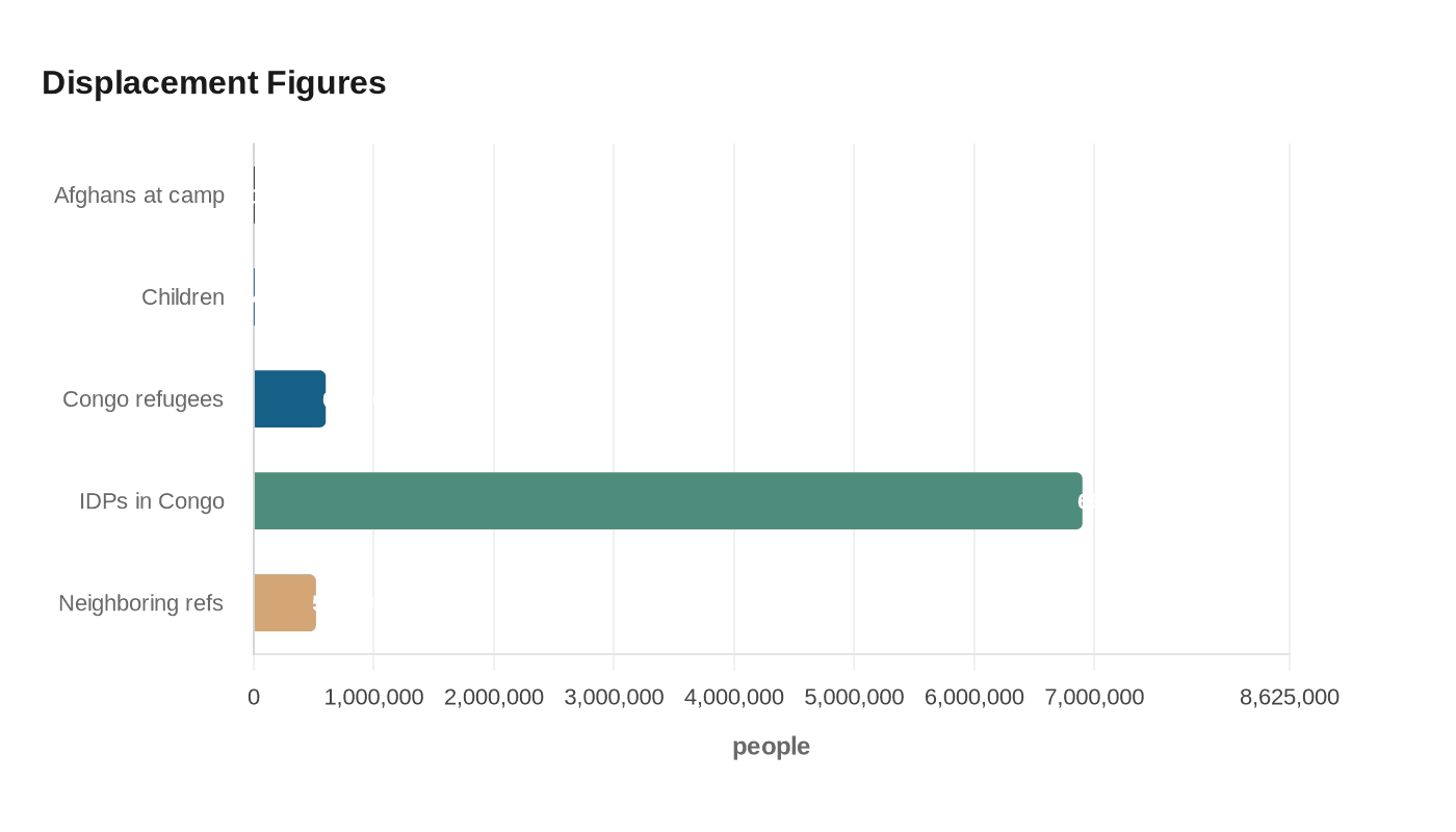 Data visualization chart