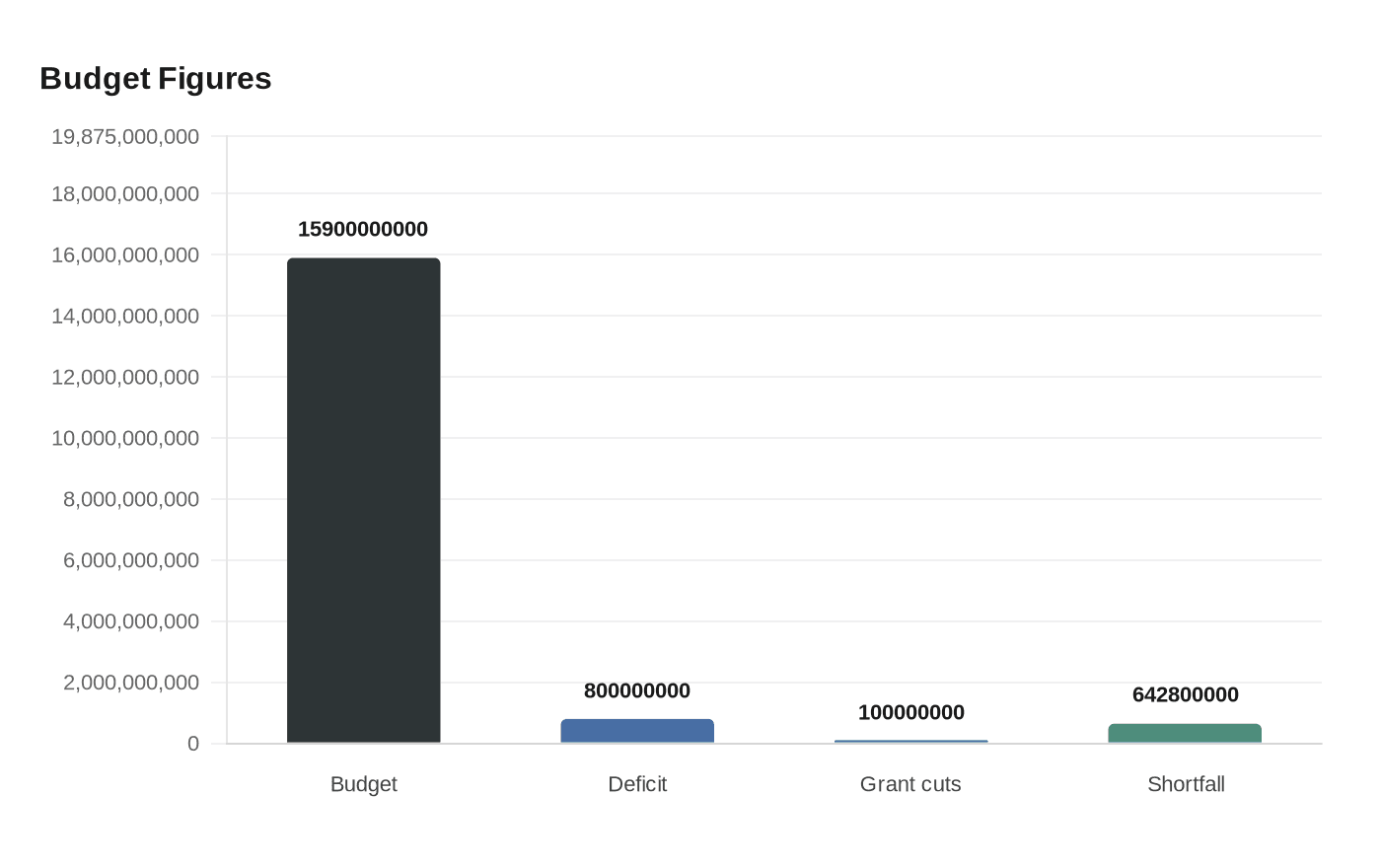Data visualization chart