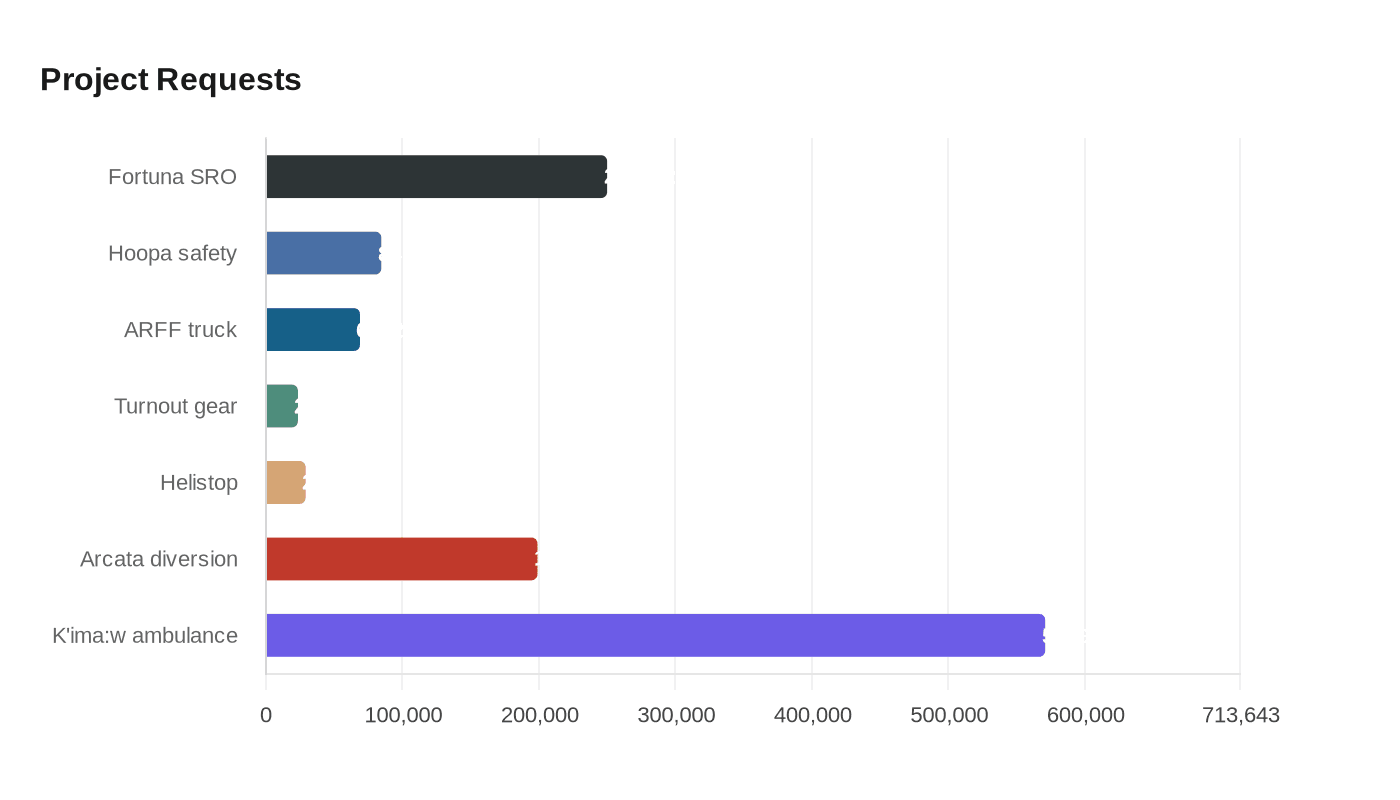 Data visualization chart