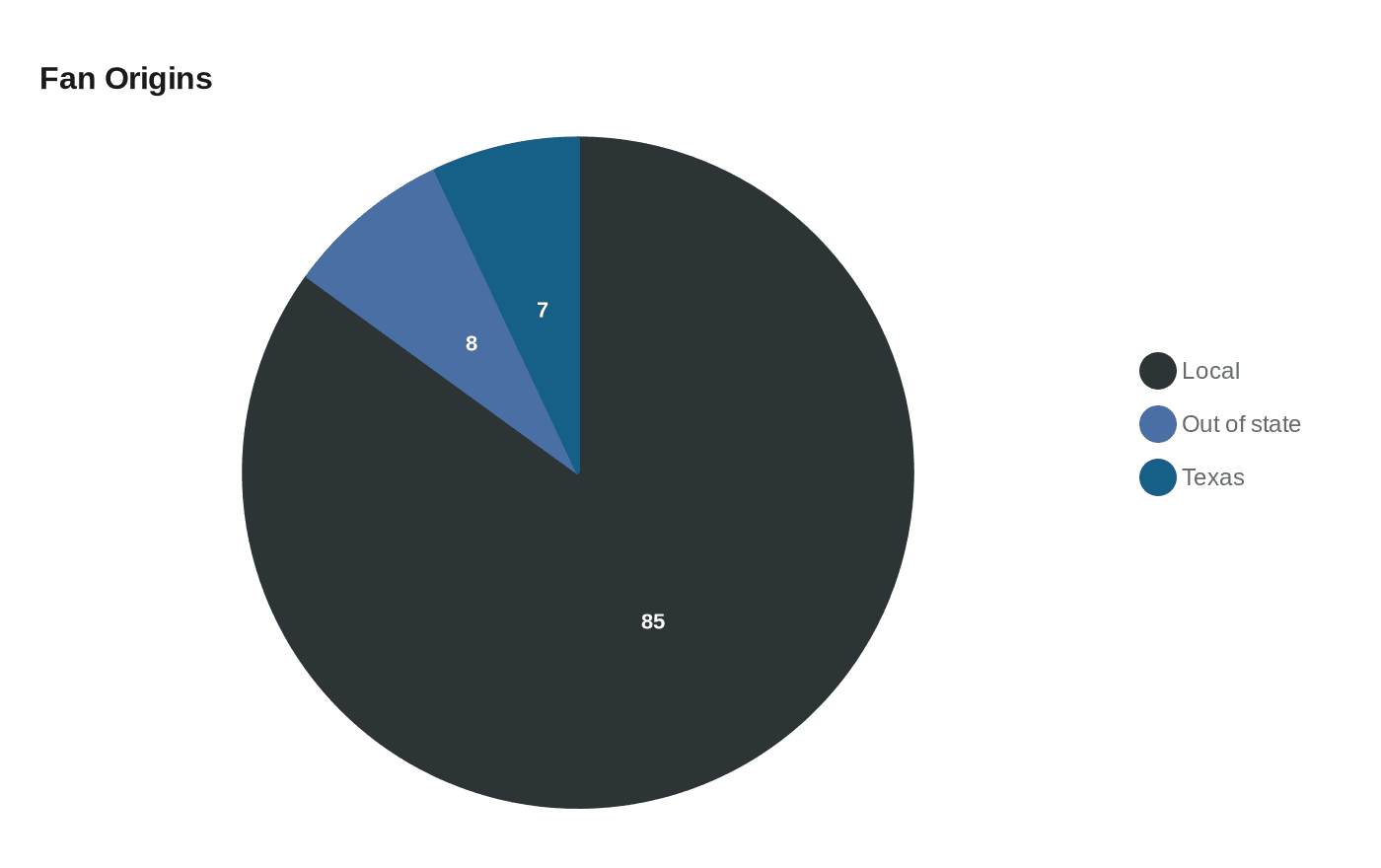 Data visualization chart