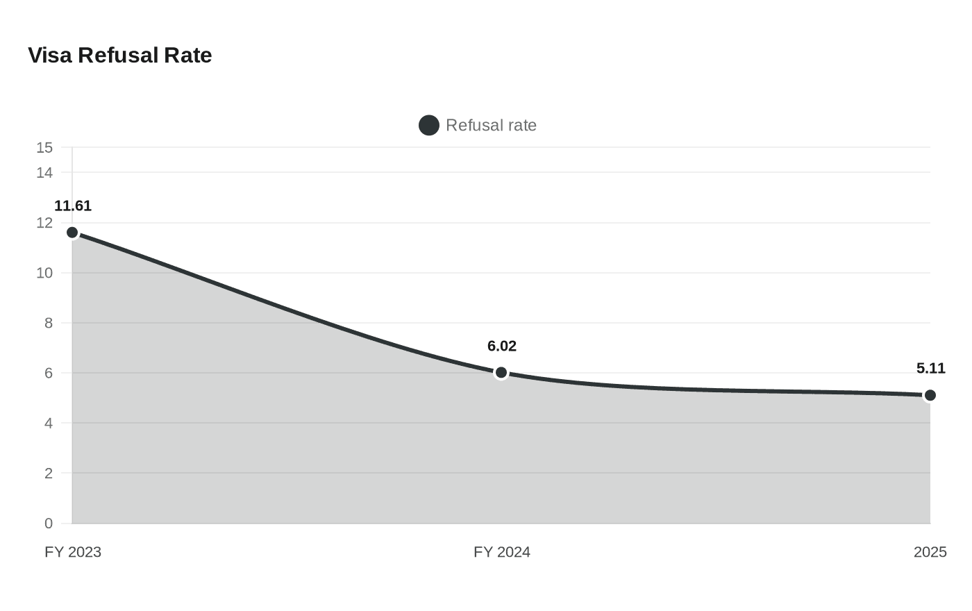 Data visualization chart