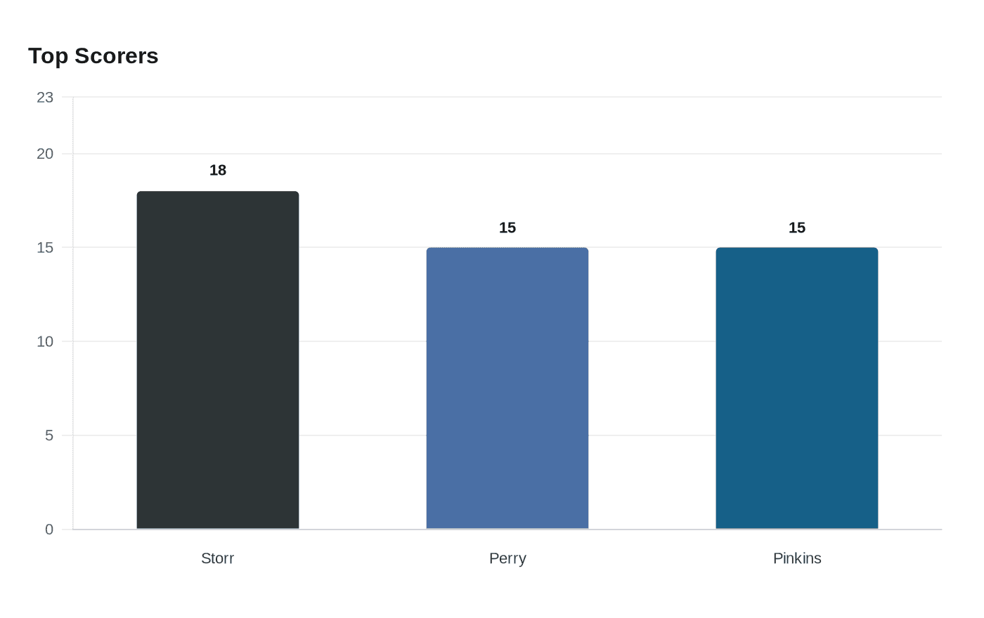 Data visualization chart