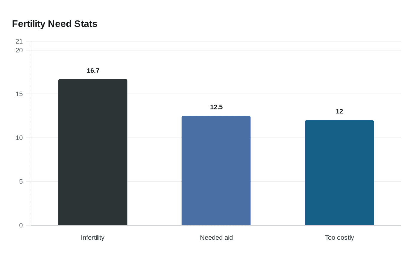 Data visualization chart