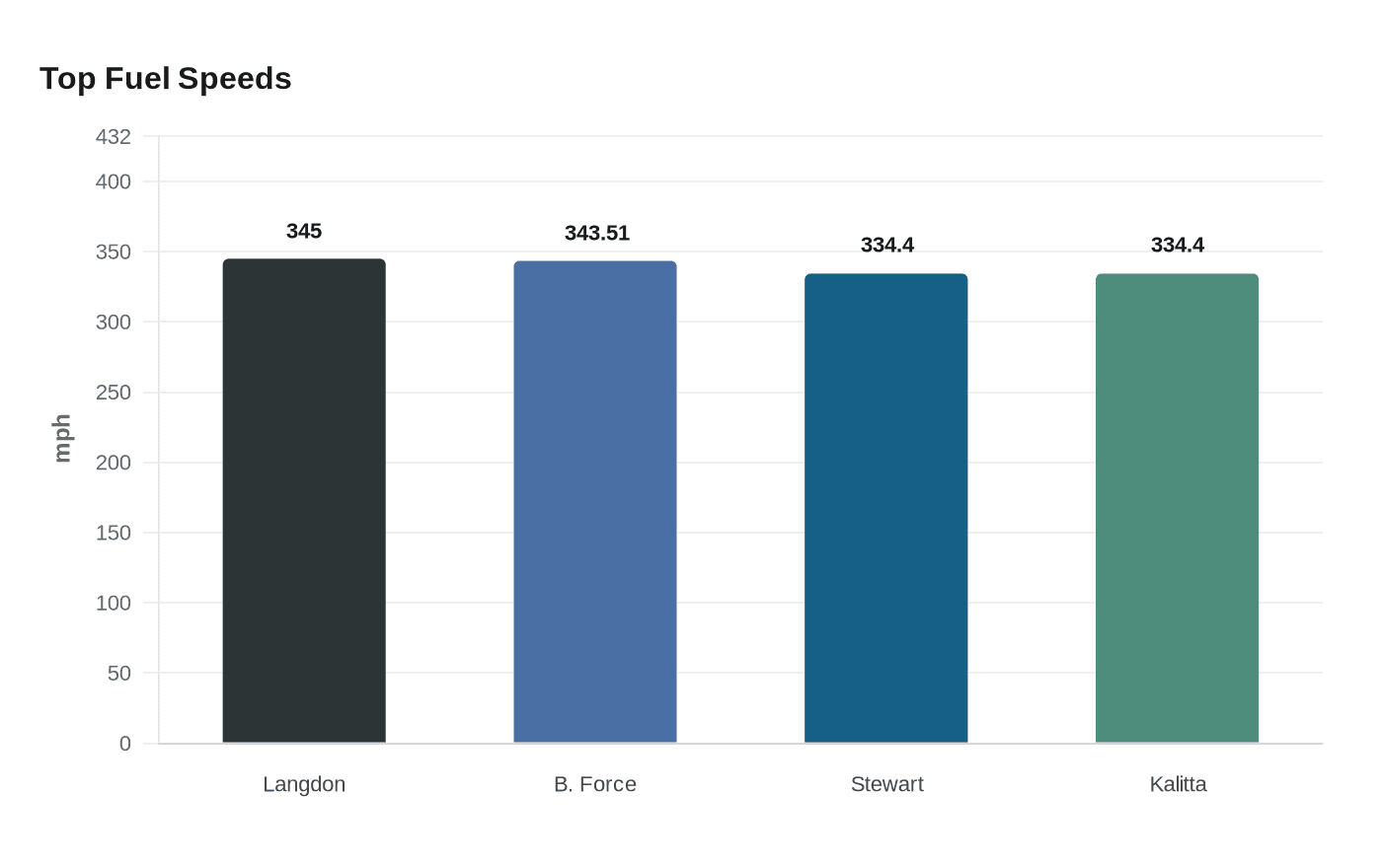 Data visualization chart