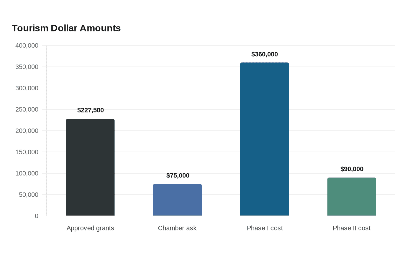 Data visualization chart