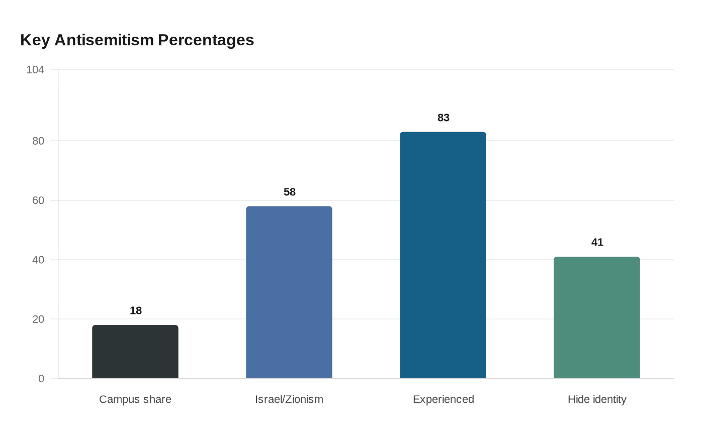 Data visualization chart
