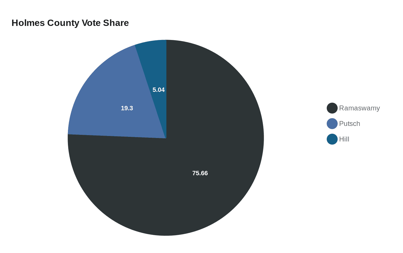 Data visualization chart