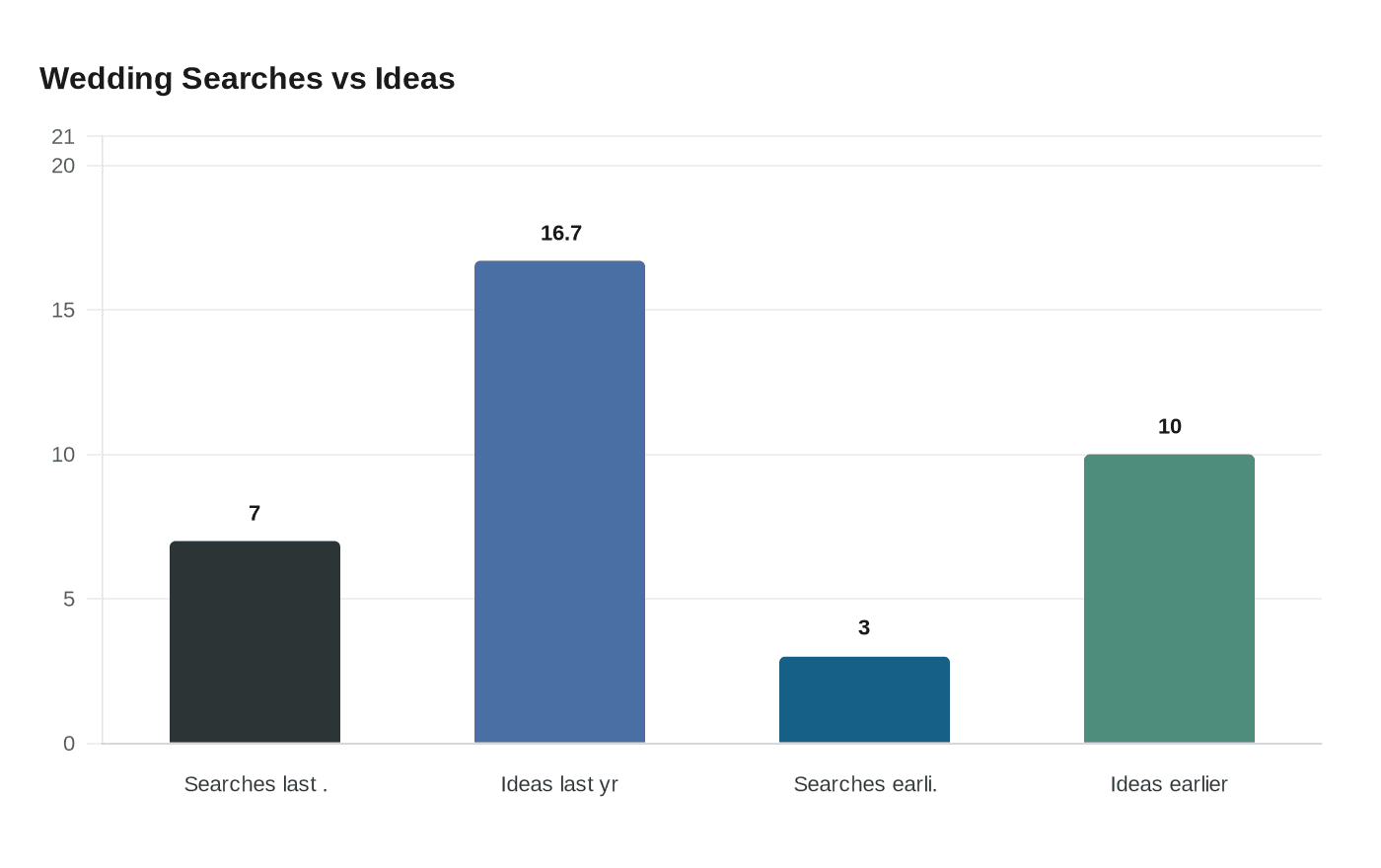Data visualization chart