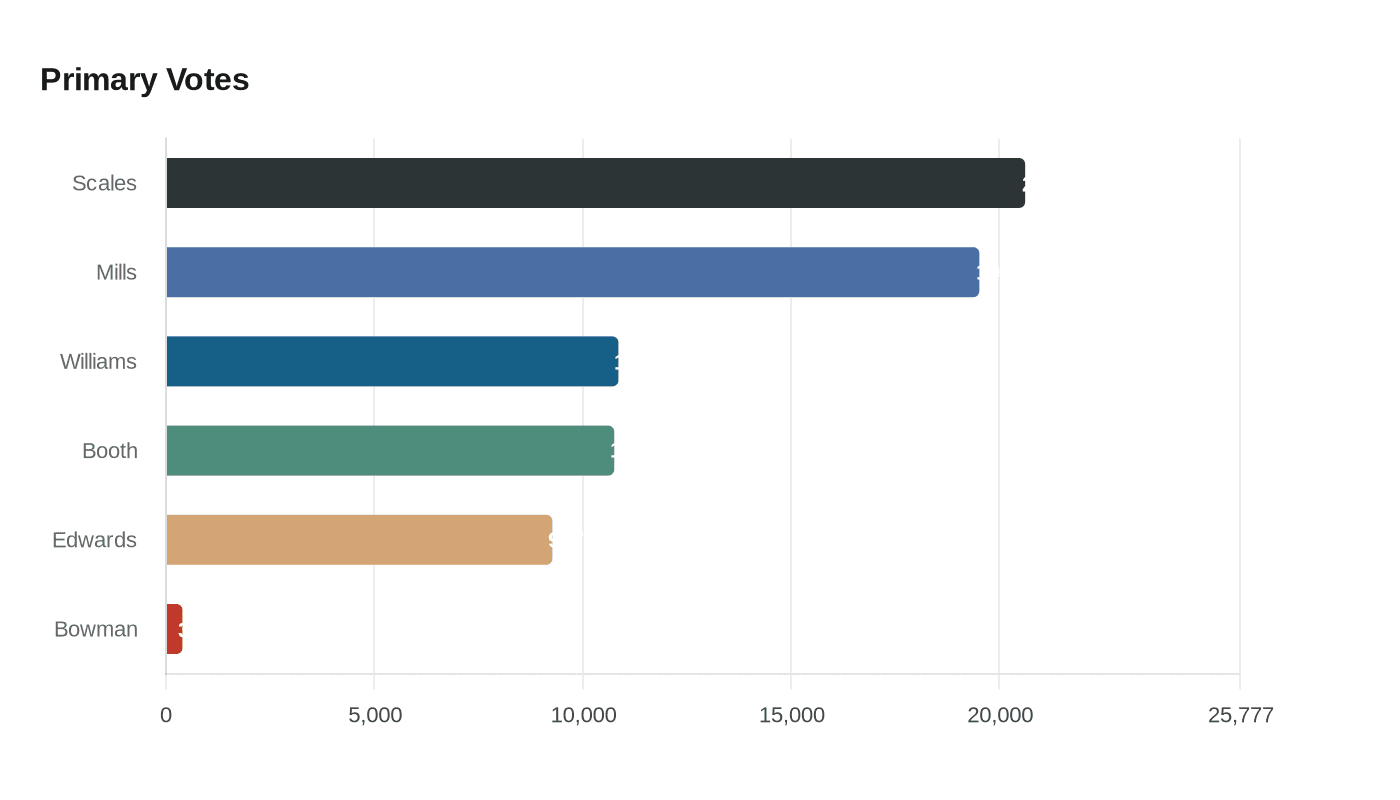 Ben Scales Wins Tight Primary, Will Run Unopposed for Buncombe Judge