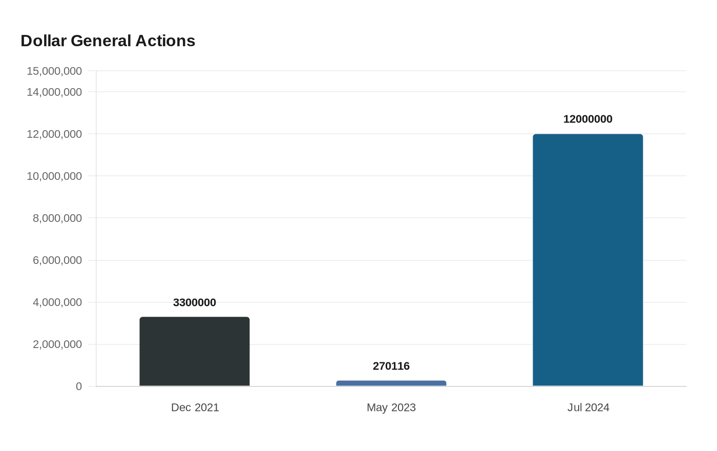 Data visualization chart