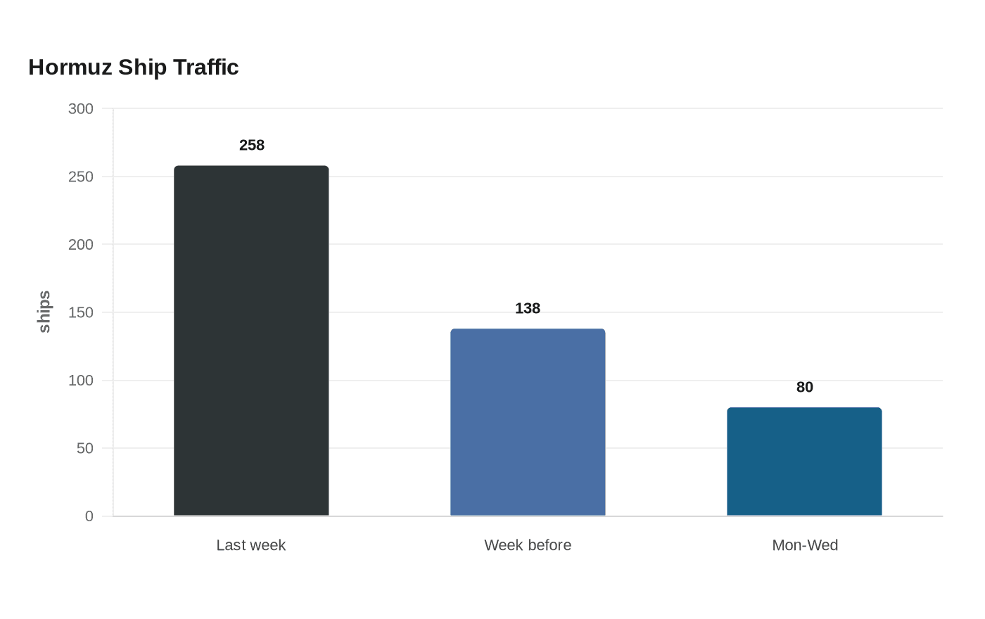 Data visualization chart
