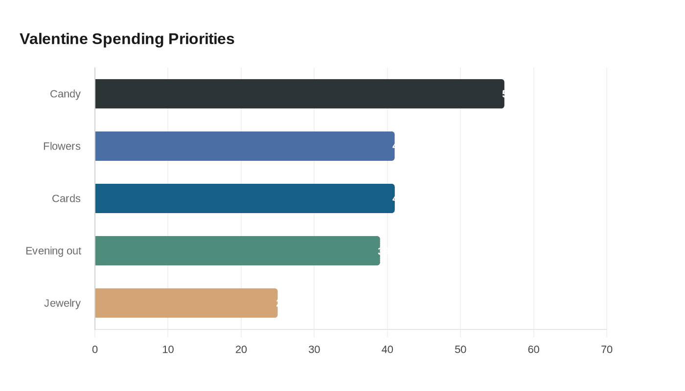 Data visualization chart