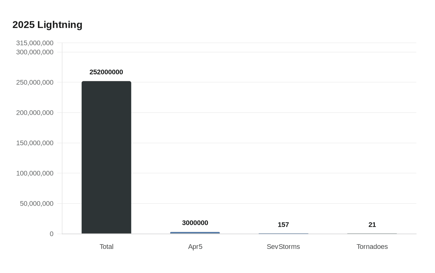 Data visualization chart