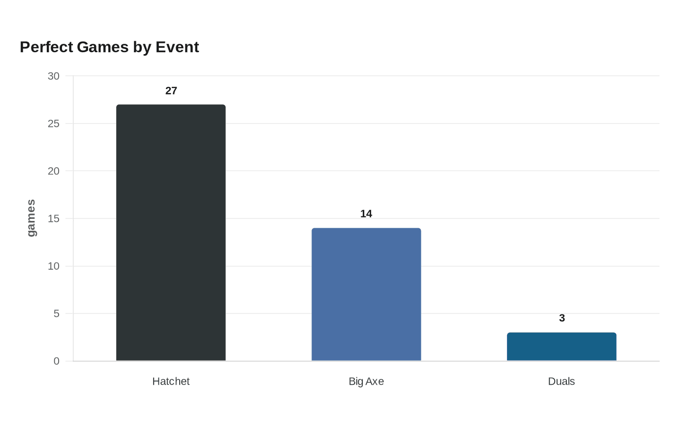 Data visualization chart