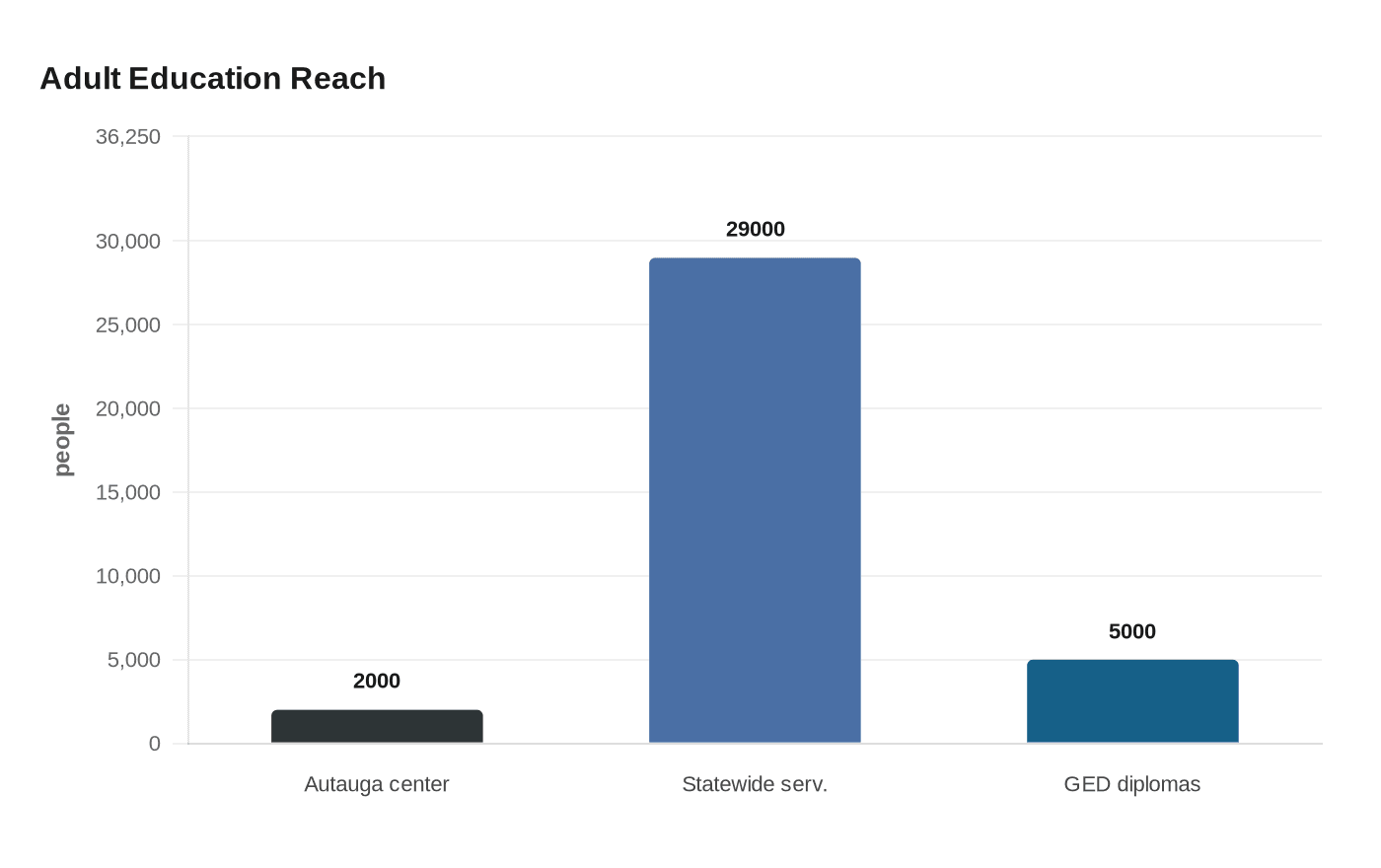 Data visualization chart