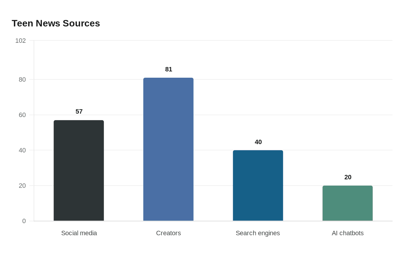 Data visualization chart