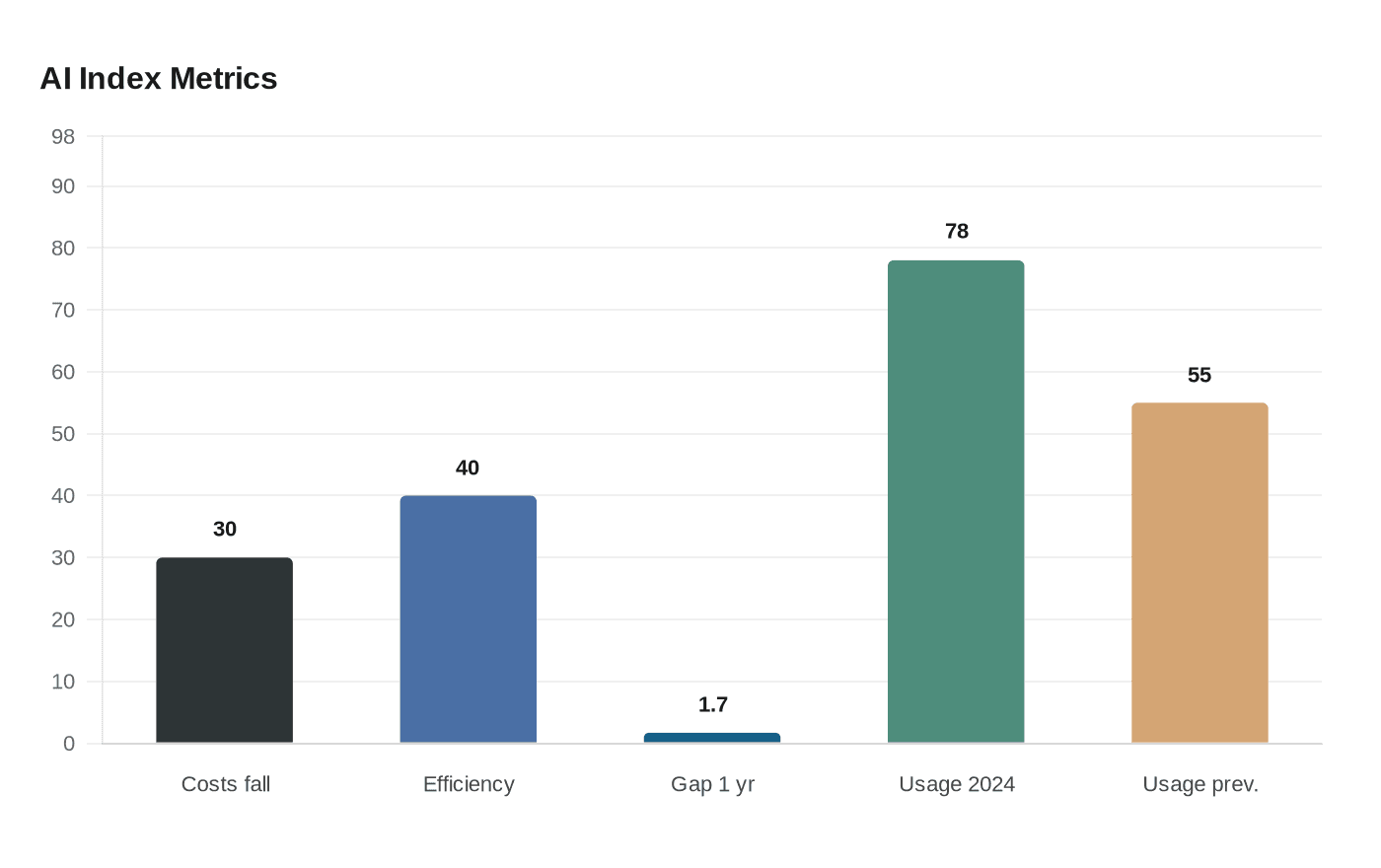 Data visualization chart