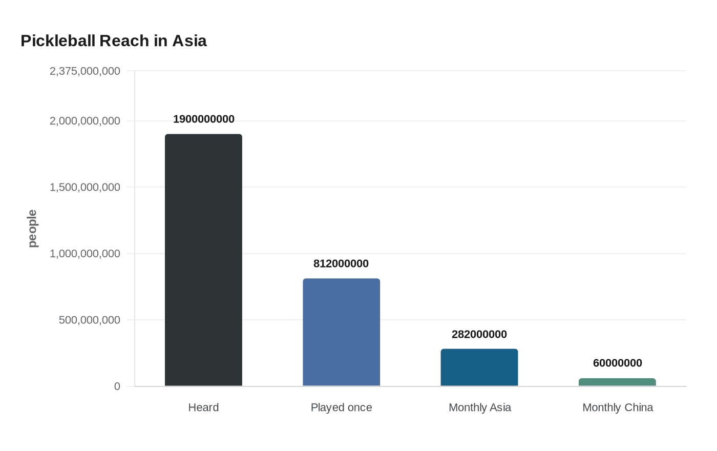 Data visualization chart
