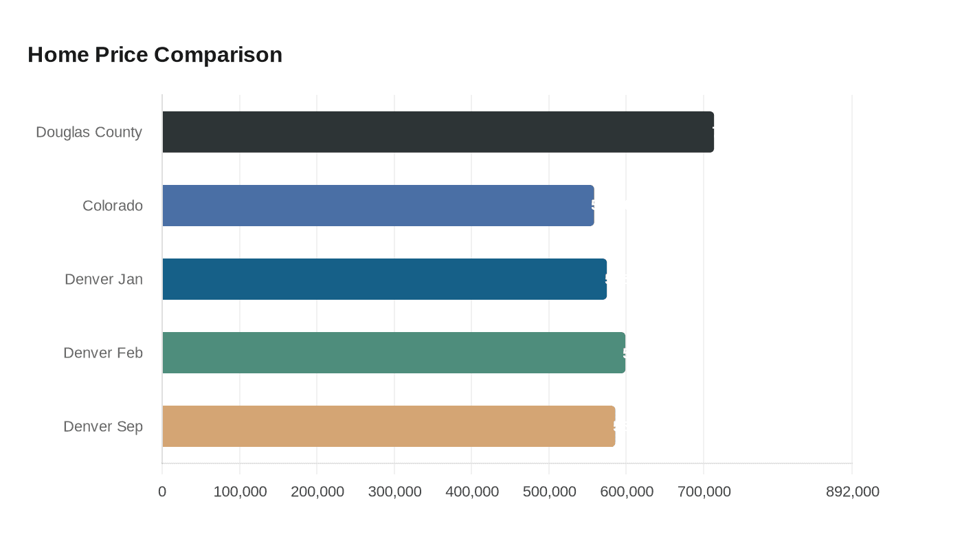 Data visualization chart