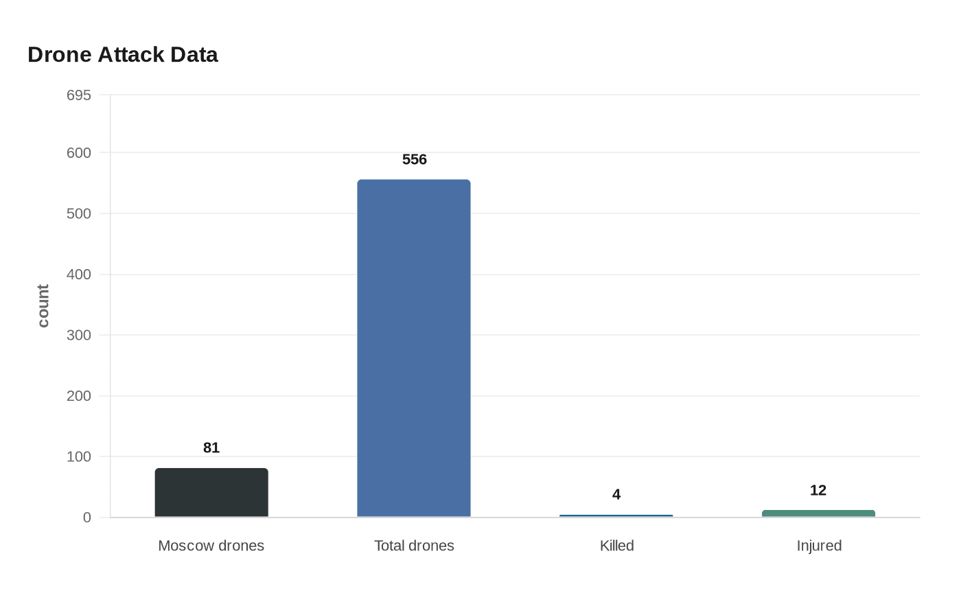 Data visualization chart