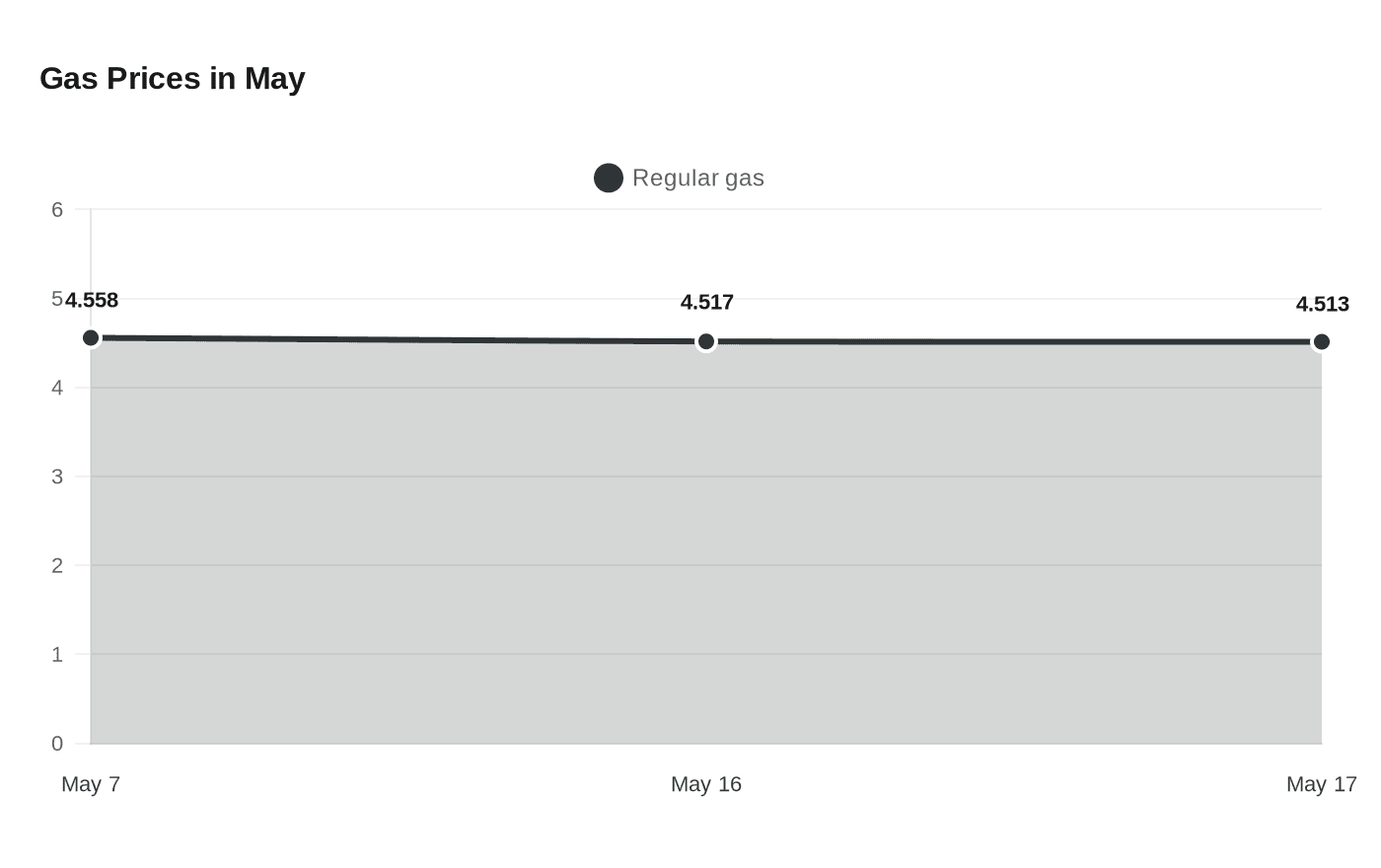 Data visualization chart
