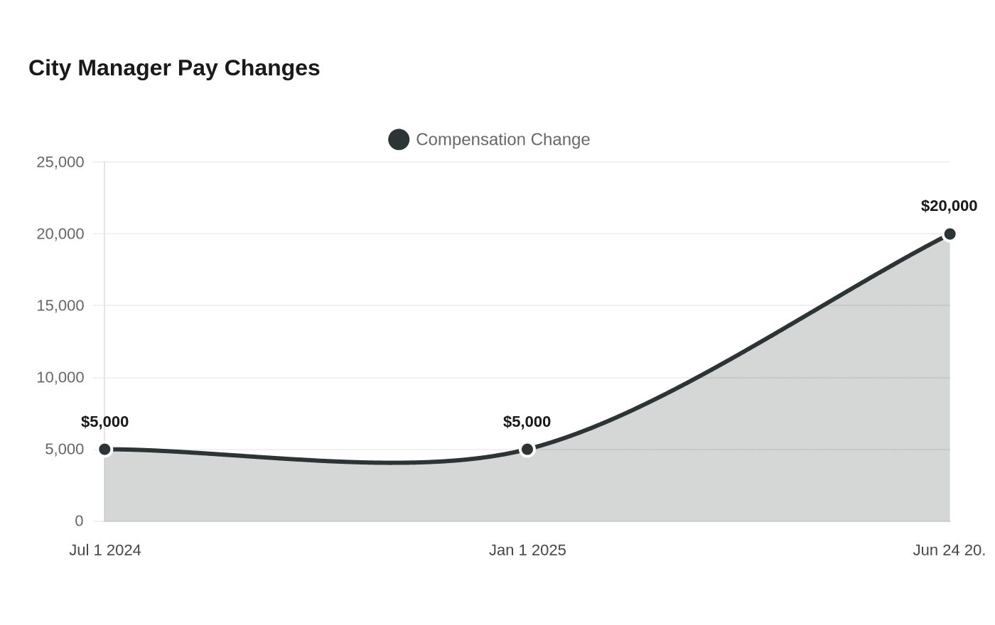 Data visualization chart
