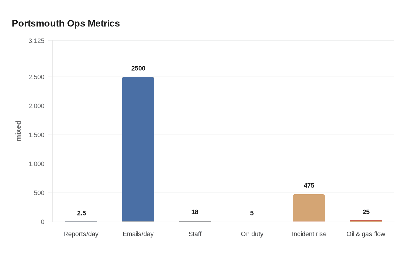 Data visualization chart