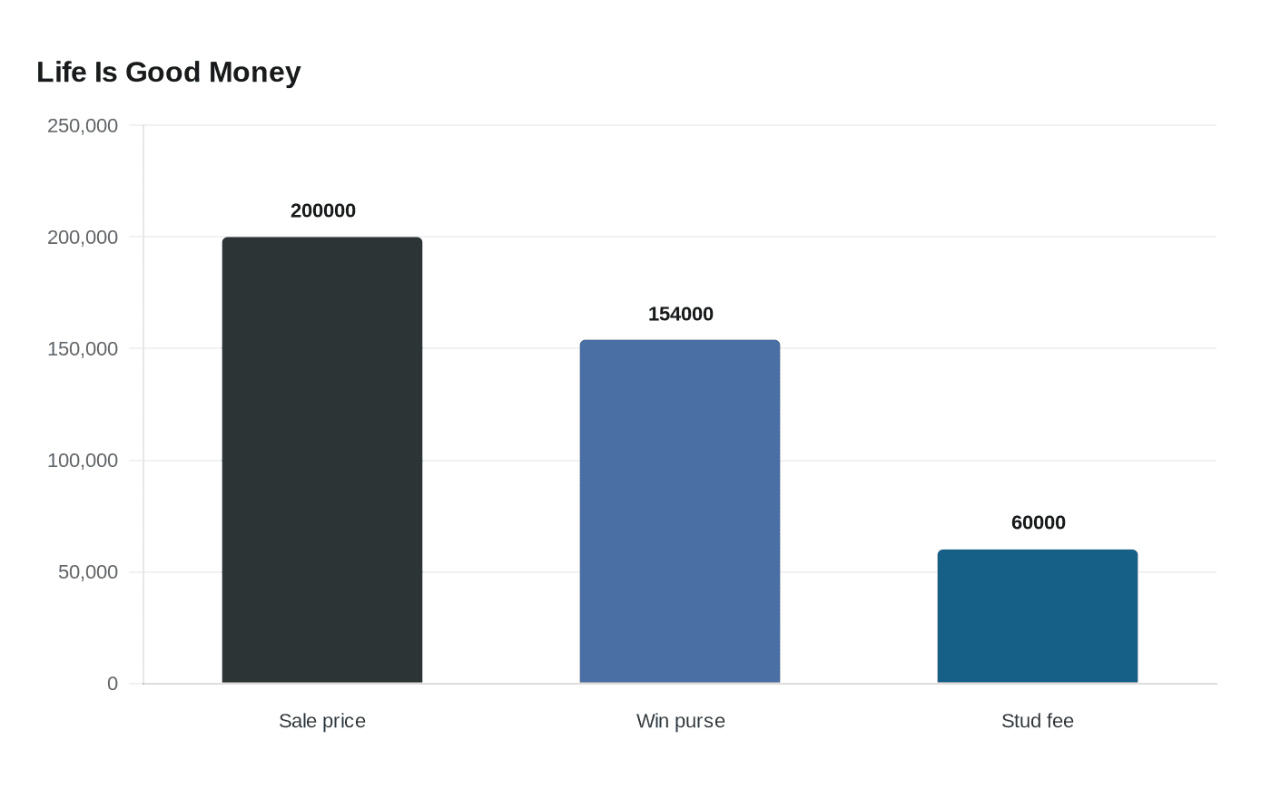 Data visualization chart