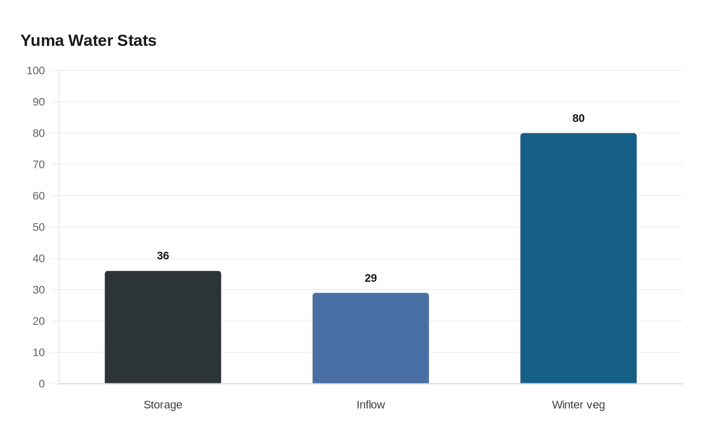 Data visualization chart