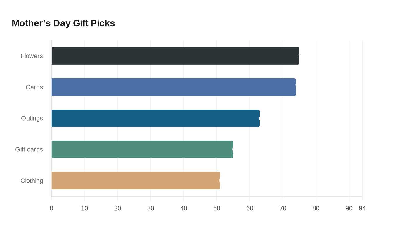 Data visualization chart