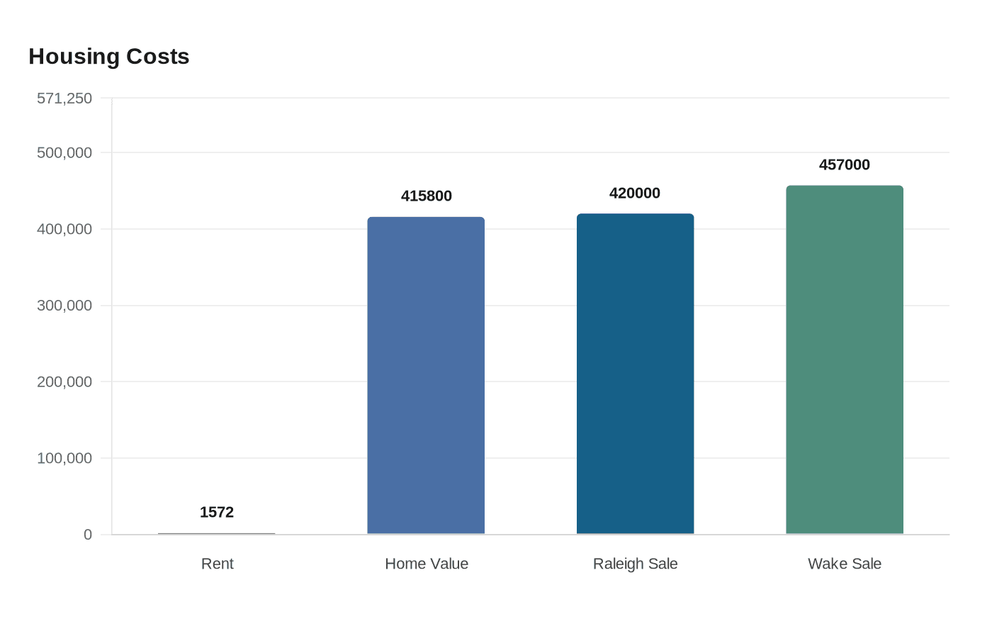 Data visualization chart
