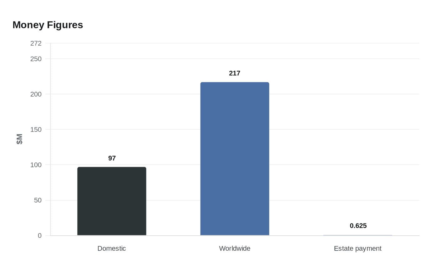Data visualization chart