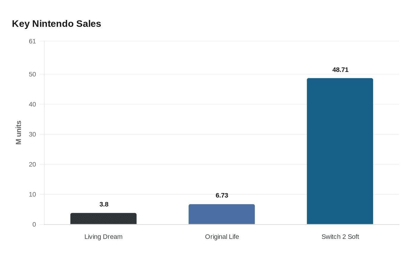 Data visualization chart