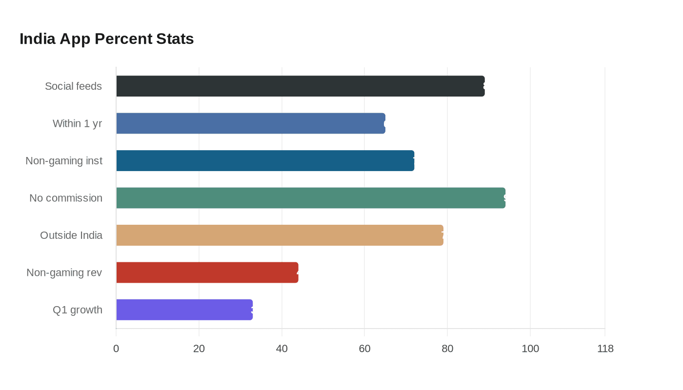 Data visualization chart
