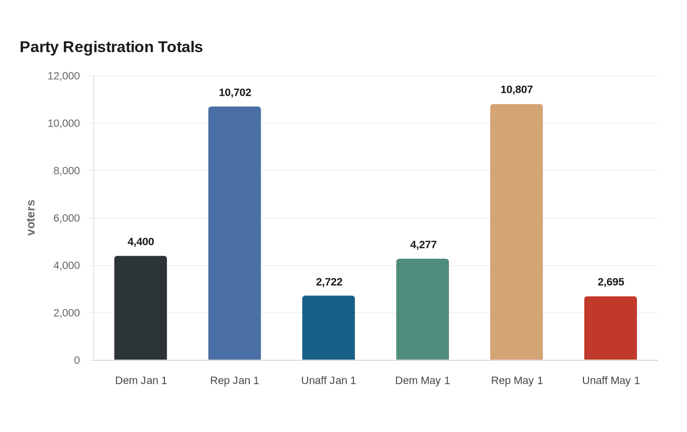 Data visualization chart