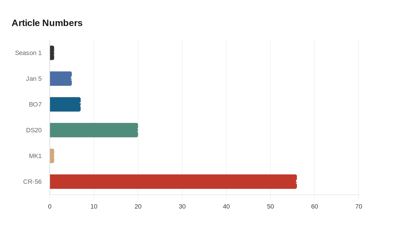 Data visualization chart