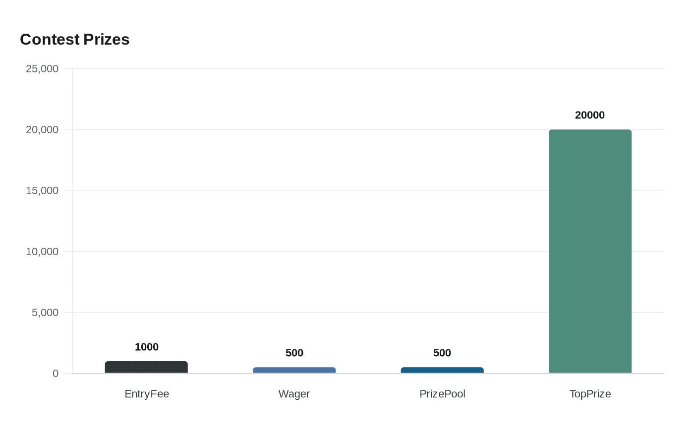 Data visualization chart
