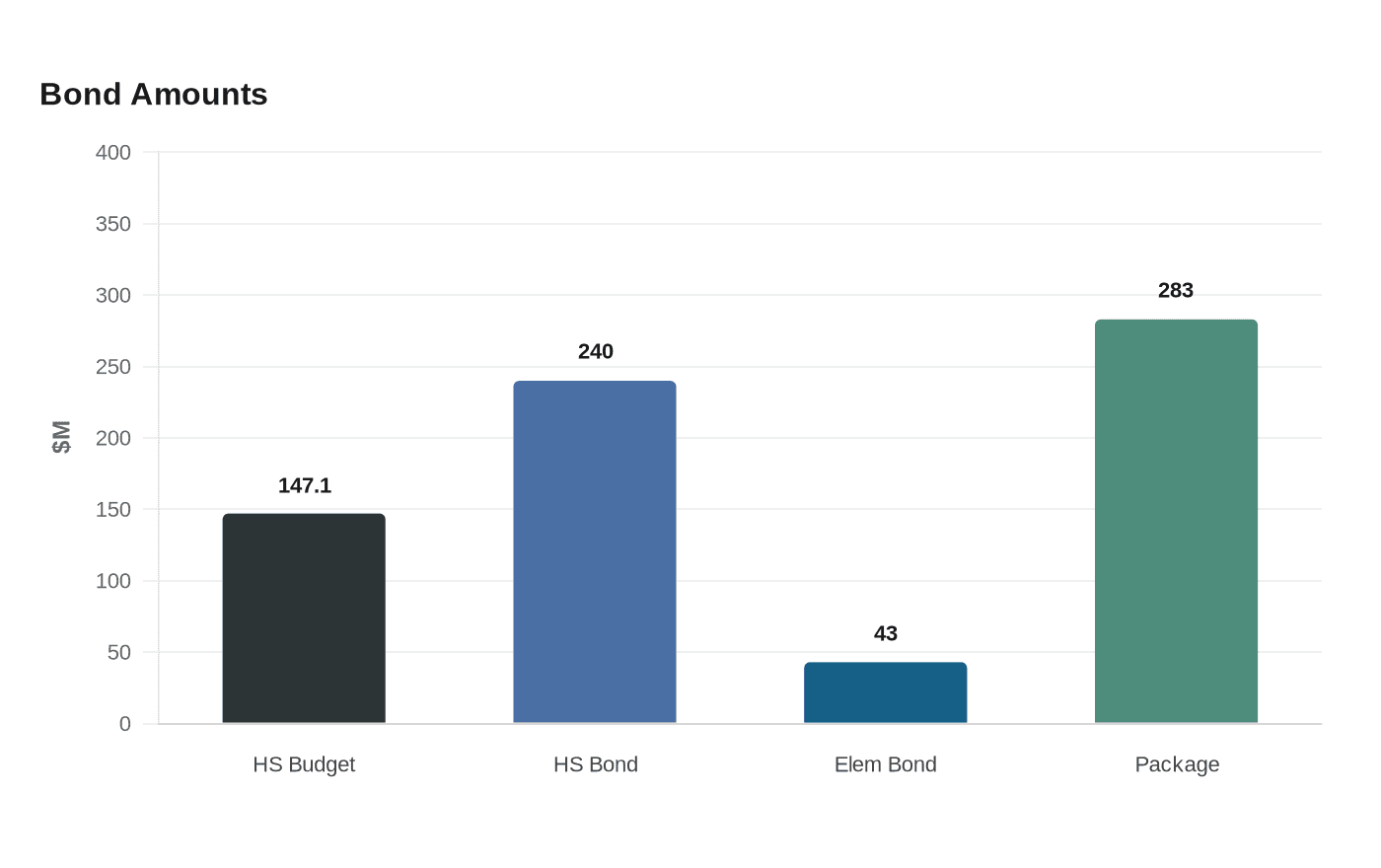 Data visualization chart