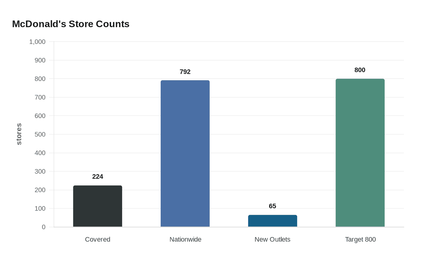 Data visualization chart